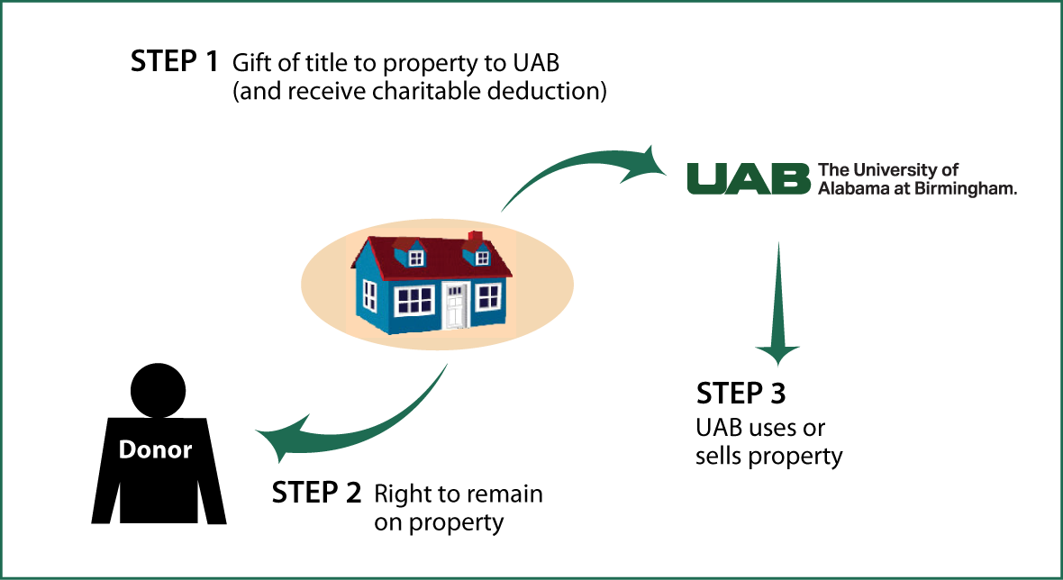 Gift of Personal Residence or Farm with Retained Life Estate Thumbnail