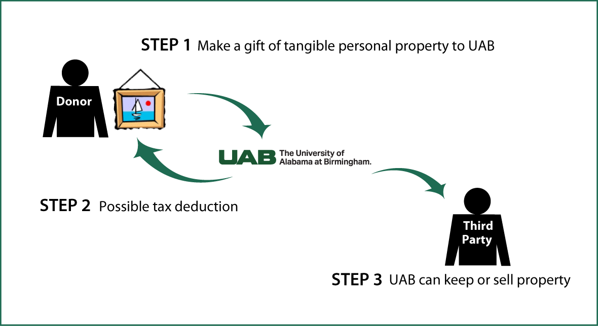 Tangible Personal Property Diagram. Description of image is listed below.