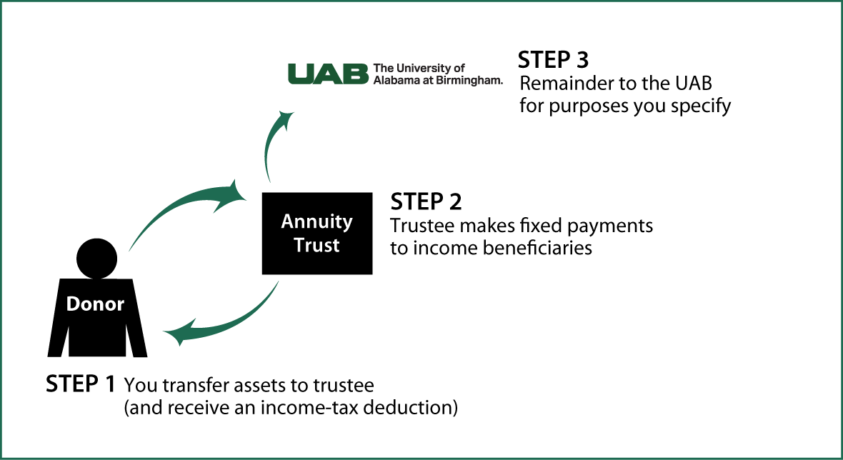 Charitable Remainder Annuity Trust Thumbnail
