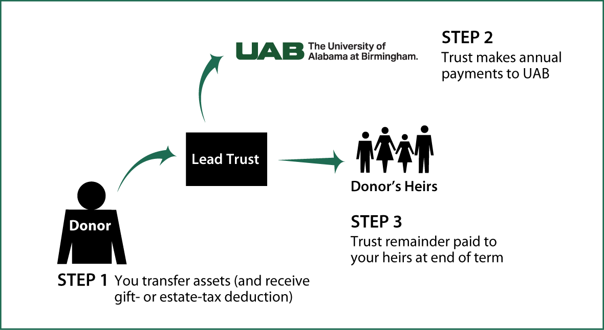 Nongrantor Lead Trust Thumbnail