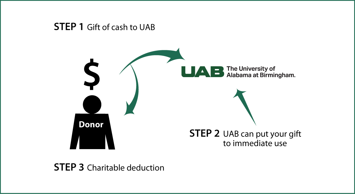 Cash, Checks, and Credit Cards Diagram. Description of image is listed below.